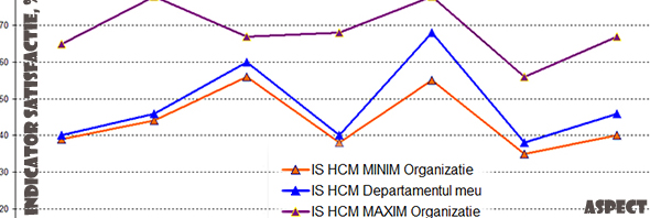 HCM: Satisfactie departament versus BIC (valori Best In Class)