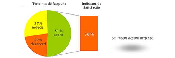 HCM: Harti de Satisfactie