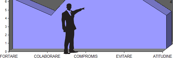 Test: abordarea situatiilor conflictuale