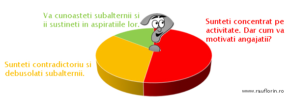 Cum sunteti ca manager?