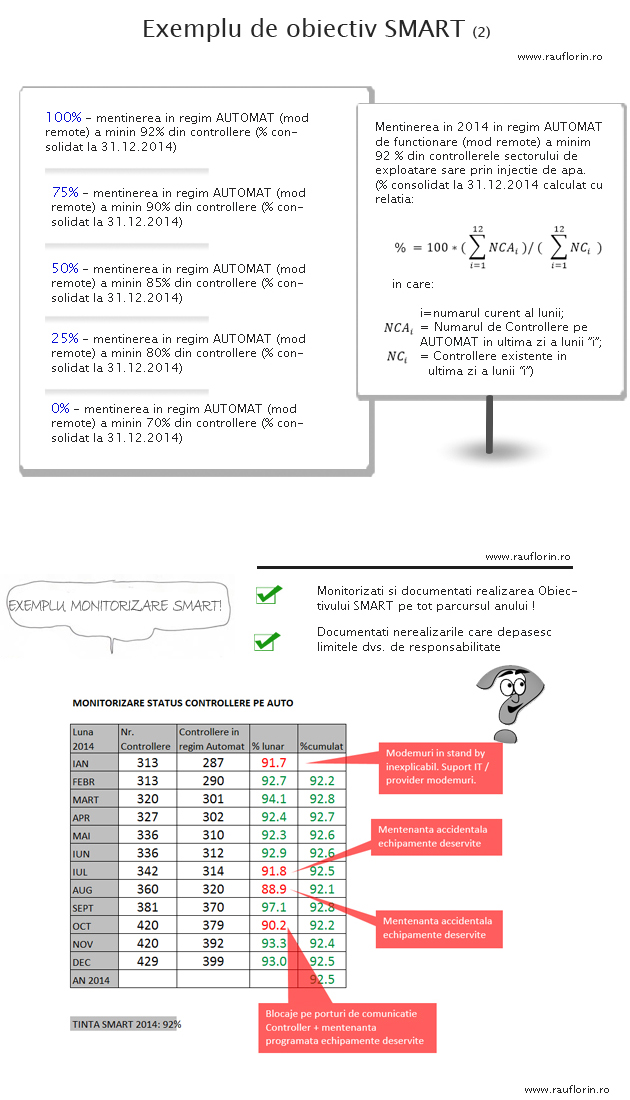 Exemple de Obiective SMART pe intelesul tau - Ghid de ...