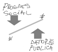 Datorie-vs.Progres-Social