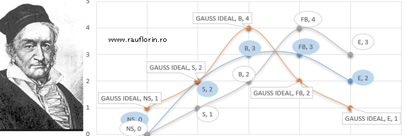 Exemplu de distributie Gauss a Rezultatelor Evaluarii