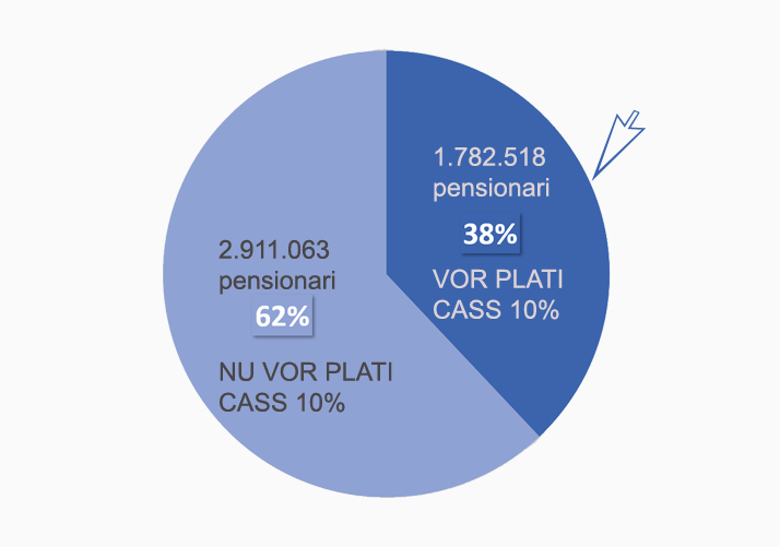 Calculator online CASS pensii 2025