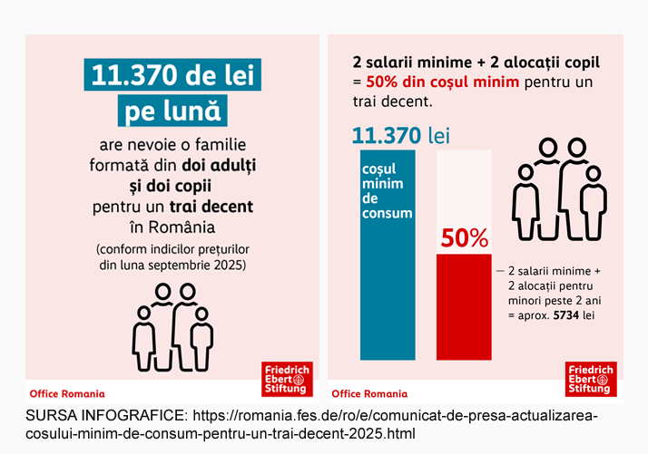 Cosul mimim de consum pentru un trai decent