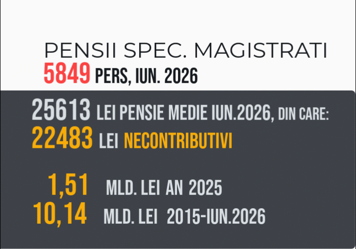 Pensiile speciale ale magistratilor