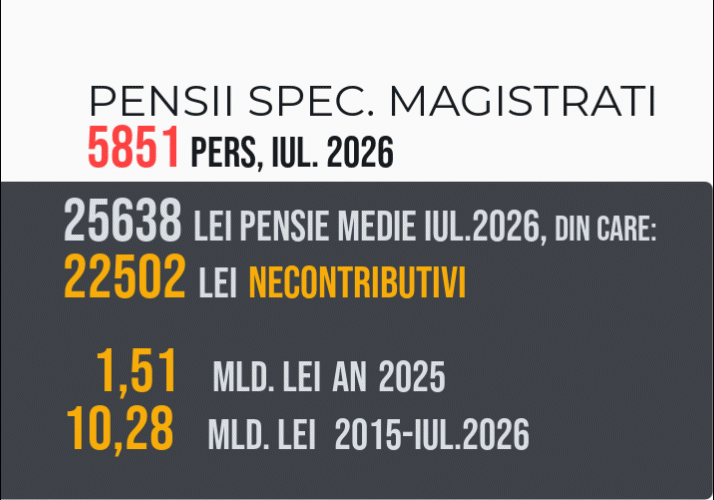 Pensiile speciale ale magistratilor