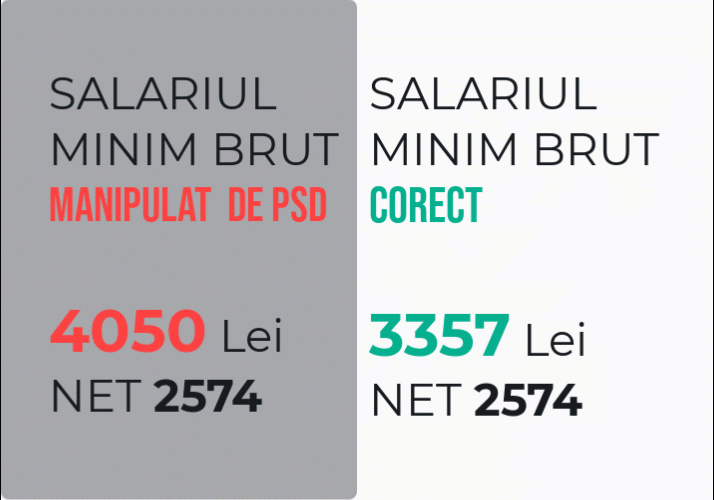Salariul Minim Brut pe tara