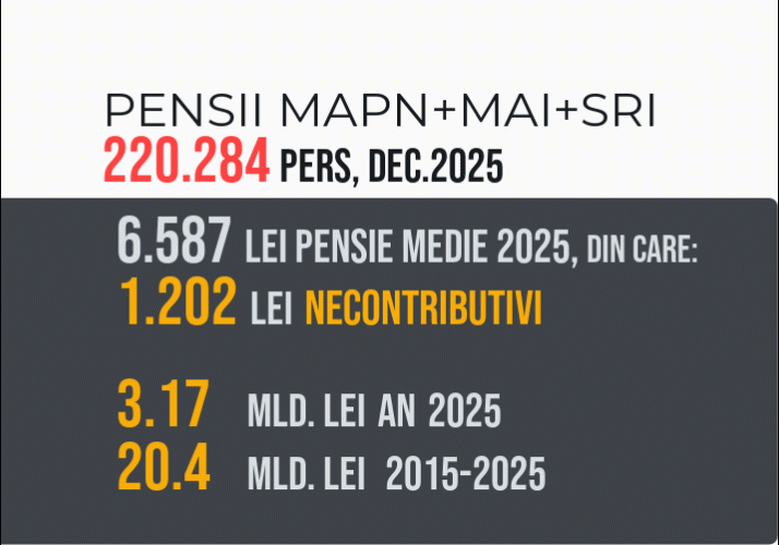 Pensiile speciale MApN+MAI+SRI
